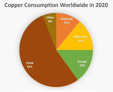 Pie chart of copper consumption