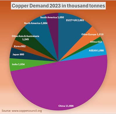 Copper demand 2023 by region